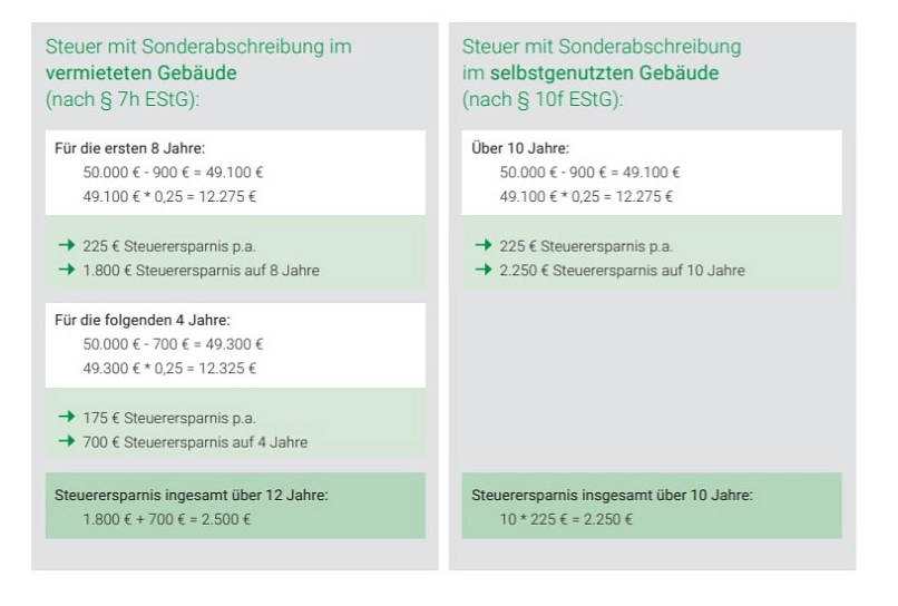 Die Grafik zeigt eine Beispielrechnung zu Steuervorteilen im Sanierungsgebiet&nbsp;&copy;&nbsp;Samtgemeinde Harsefeld