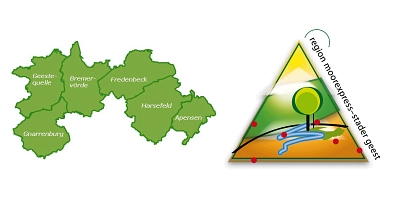 Das Logo der LEADER Region mit den (Samt-)gemeinden Gnarrenburg, Geestquelle, Bremervörde, Fredenbeck, Harsefeld und Apensen